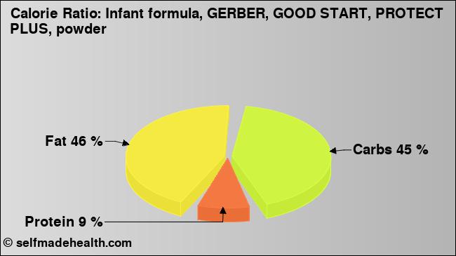 Calorie ratio: Infant formula, GERBER, GOOD START, PROTECT PLUS, powder (chart, nutrition data)
