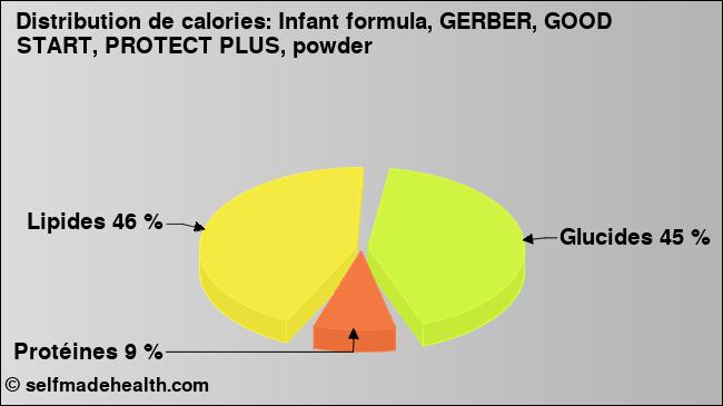 Calories: Infant formula, GERBER, GOOD START, PROTECT PLUS, powder (diagramme, valeurs nutritives)