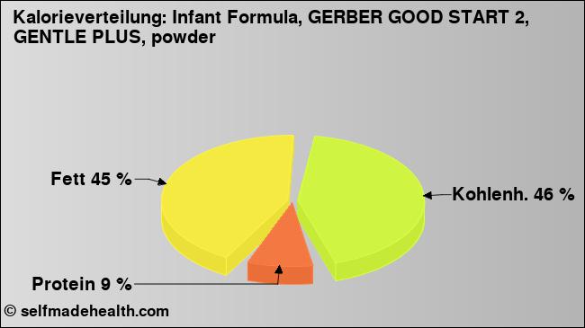 Kalorienverteilung: Infant Formula, GERBER GOOD START 2, GENTLE PLUS, powder (Grafik, Nährwerte)