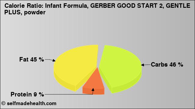 Calorie ratio: Infant Formula, GERBER GOOD START 2, GENTLE PLUS, powder (chart, nutrition data)