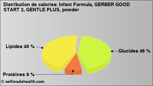 Calories: Infant Formula, GERBER GOOD START 2, GENTLE PLUS, powder (diagramme, valeurs nutritives)