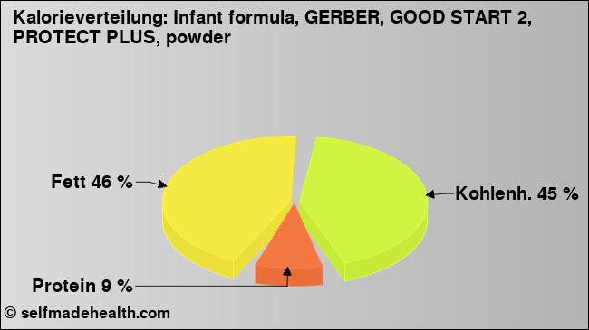 Kalorienverteilung: Infant formula, GERBER, GOOD START 2, PROTECT PLUS, powder (Grafik, Nährwerte)