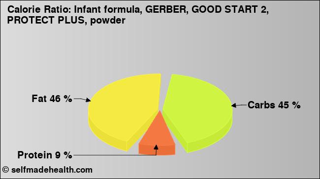Calorie ratio: Infant formula, GERBER, GOOD START 2, PROTECT PLUS, powder (chart, nutrition data)