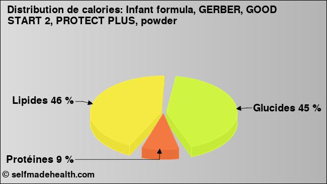 Calories: Infant formula, GERBER, GOOD START 2, PROTECT PLUS, powder (diagramme, valeurs nutritives)