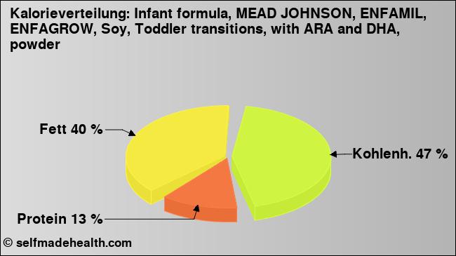 Kalorienverteilung: Infant formula, MEAD JOHNSON, ENFAMIL, ENFAGROW, Soy, Toddler transitions, with ARA and DHA,  powder (Grafik, Nährwerte)
