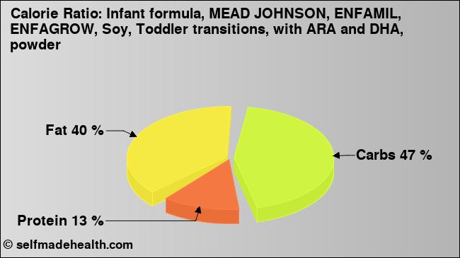 Calorie ratio: Infant formula, MEAD JOHNSON, ENFAMIL, ENFAGROW, Soy, Toddler transitions, with ARA and DHA,  powder (chart, nutrition data)