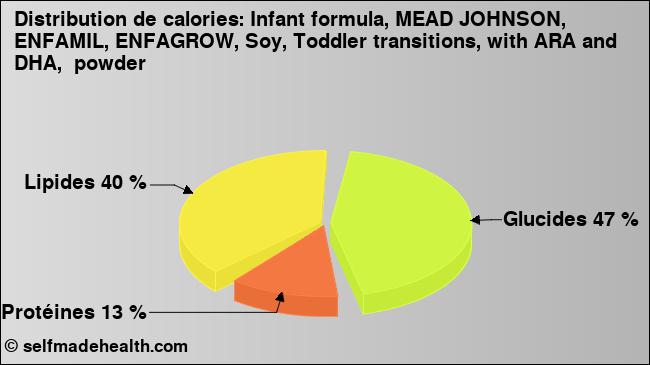 Calories: Infant formula, MEAD JOHNSON, ENFAMIL, ENFAGROW, Soy, Toddler transitions, with ARA and DHA,  powder (diagramme, valeurs nutritives)