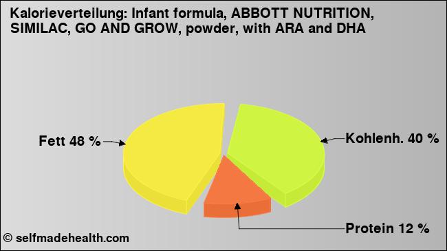 Kalorienverteilung: Infant formula, ABBOTT NUTRITION, SIMILAC, GO AND GROW, powder, with ARA and DHA (Grafik, Nährwerte)