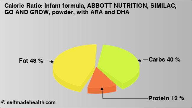 Calorie ratio: Infant formula, ABBOTT NUTRITION, SIMILAC, GO AND GROW, powder, with ARA and DHA (chart, nutrition data)