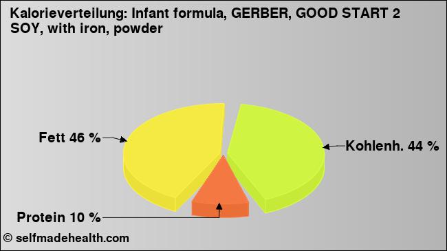 Kalorienverteilung: Infant formula, GERBER, GOOD START 2 SOY, with iron, powder (Grafik, Nährwerte)