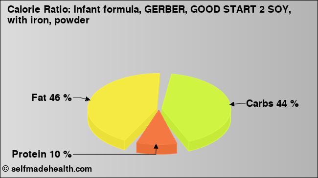 Calorie ratio: Infant formula, GERBER, GOOD START 2 SOY, with iron, powder (chart, nutrition data)