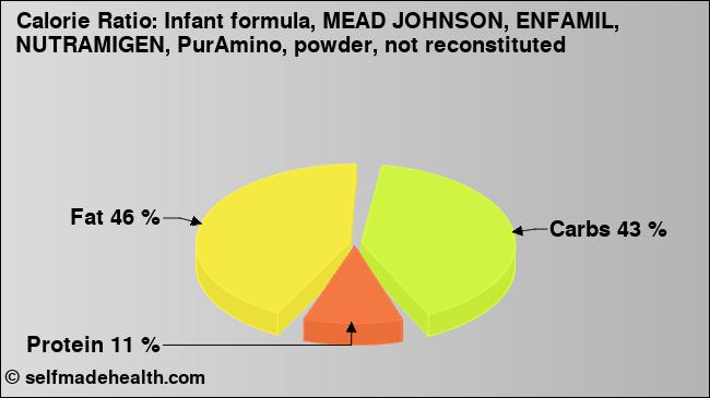 Calorie ratio: Infant formula, MEAD JOHNSON, ENFAMIL, NUTRAMIGEN, PurAmino, powder, not reconstituted (chart, nutrition data)