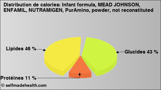 Calories: Infant formula, MEAD JOHNSON, ENFAMIL, NUTRAMIGEN, PurAmino, powder, not reconstituted (diagramme, valeurs nutritives)