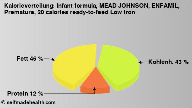 Kalorienverteilung: Infant formula, MEAD JOHNSON, ENFAMIL, Premature, 20 calories ready-to-feed Low iron (Grafik, Nährwerte)