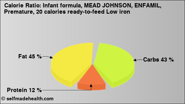 Calorie ratio: Infant formula, MEAD JOHNSON, ENFAMIL, Premature, 20 calories ready-to-feed Low iron (chart, nutrition data)