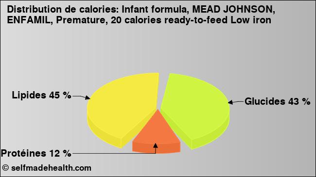 Calories: Infant formula, MEAD JOHNSON, ENFAMIL, Premature, 20 calories ready-to-feed Low iron (diagramme, valeurs nutritives)