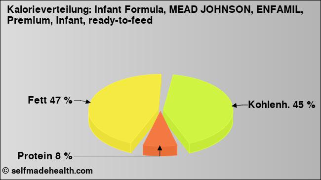 Kalorienverteilung: Infant Formula, MEAD JOHNSON, ENFAMIL, Premium, Infant, ready-to-feed (Grafik, Nährwerte)