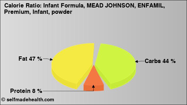 Calorie ratio: Infant Formula, MEAD JOHNSON, ENFAMIL, Premium, Infant, powder (chart, nutrition data)