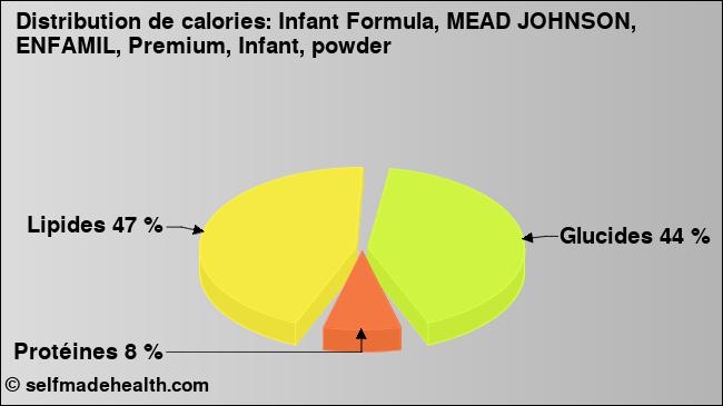 Calories: Infant Formula, MEAD JOHNSON, ENFAMIL, Premium, Infant, powder (diagramme, valeurs nutritives)