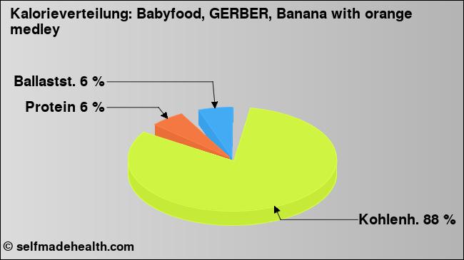 Kalorienverteilung: Babyfood, GERBER, Banana with orange medley (Grafik, Nährwerte)