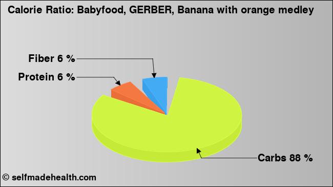 Calorie ratio: Babyfood, GERBER, Banana with orange medley (chart, nutrition data)