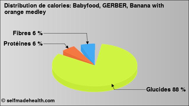 Calories: Babyfood, GERBER, Banana with orange medley (diagramme, valeurs nutritives)
