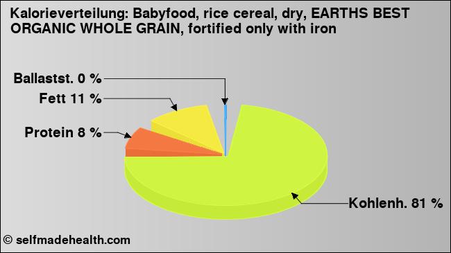Kalorienverteilung: Babyfood, rice cereal, dry, EARTHS BEST ORGANIC WHOLE GRAIN, fortified only with iron (Grafik, Nährwerte)