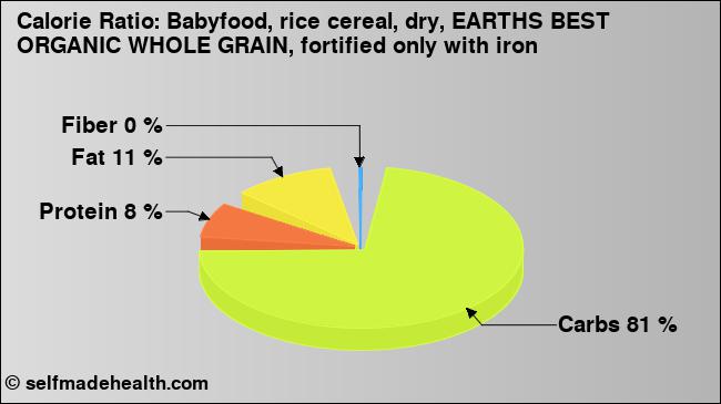 Calorie ratio: Babyfood, rice cereal, dry, EARTHS BEST ORGANIC WHOLE GRAIN, fortified only with iron (chart, nutrition data)