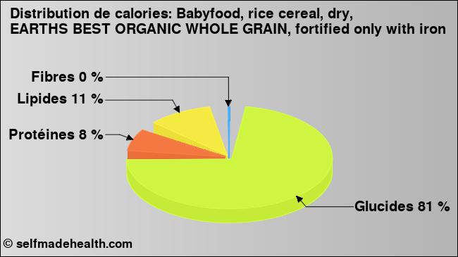 Calories: Babyfood, rice cereal, dry, EARTHS BEST ORGANIC WHOLE GRAIN, fortified only with iron (diagramme, valeurs nutritives)