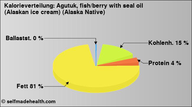 Kalorienverteilung: Agutuk, fish/berry with seal oil (Alaskan ice cream) (Alaska Native) (Grafik, Nährwerte)