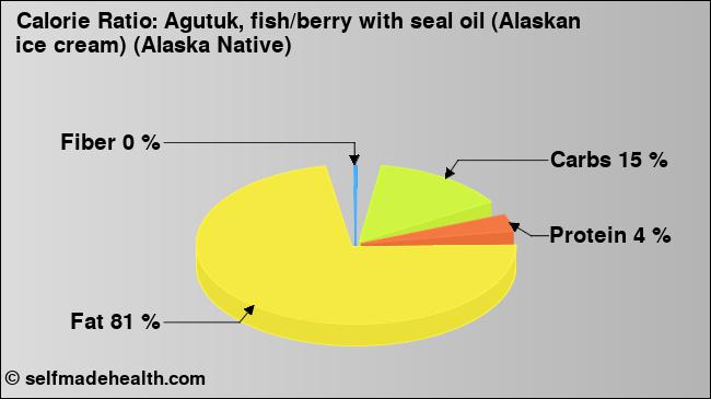 Calorie ratio: Agutuk, fish/berry with seal oil (Alaskan ice cream) (Alaska Native) (chart, nutrition data)