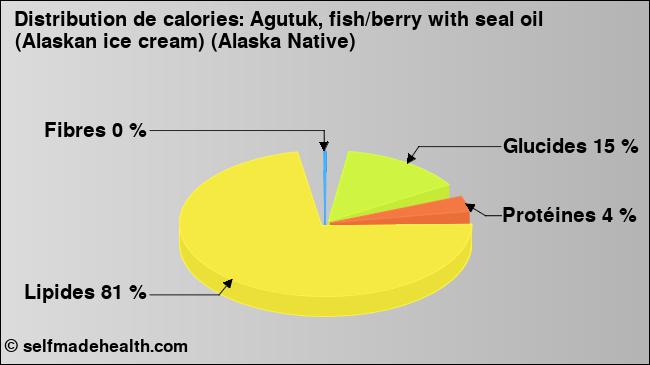 Calories: Agutuk, fish/berry with seal oil (Alaskan ice cream) (Alaska Native) (diagramme, valeurs nutritives)