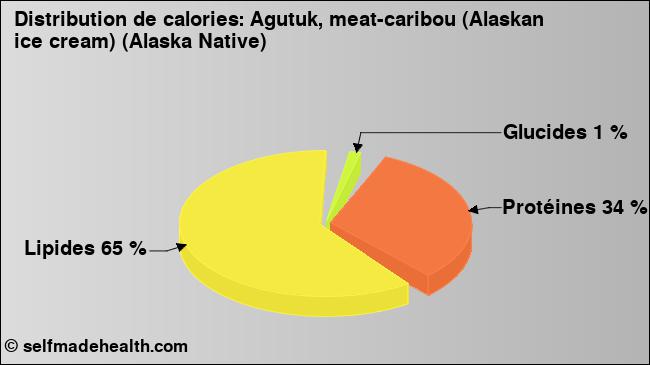 Calories: Agutuk, meat-caribou (Alaskan ice cream) (Alaska Native) (diagramme, valeurs nutritives)
