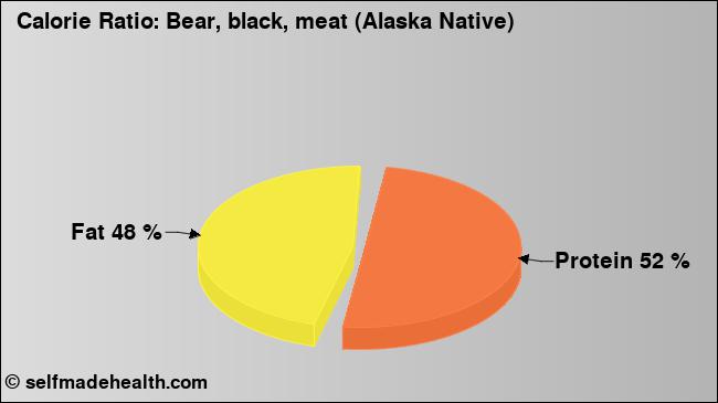 Calorie ratio: Bear, black, meat (Alaska Native) (chart, nutrition data)