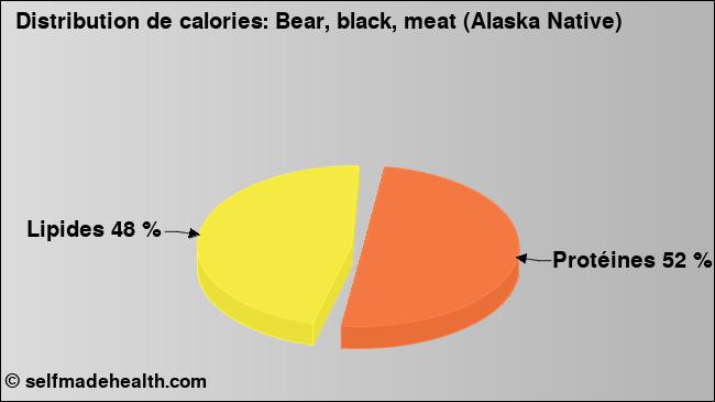 Calories: Bear, black, meat (Alaska Native) (diagramme, valeurs nutritives)