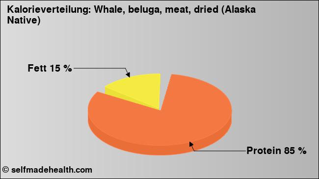 Kalorienverteilung: Whale, beluga, meat, dried (Alaska Native) (Grafik, Nährwerte)