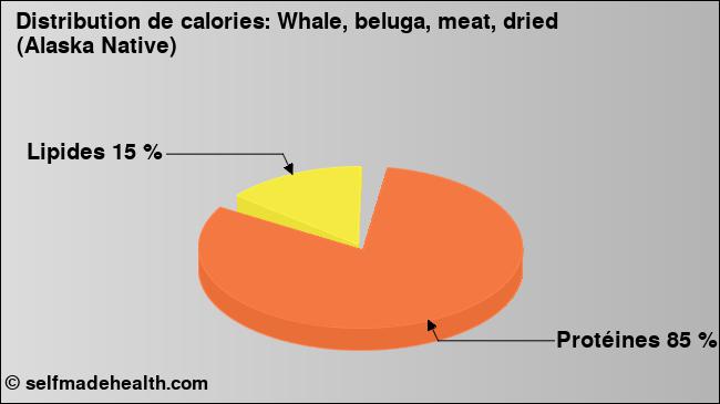 Calories: Whale, beluga, meat, dried (Alaska Native) (diagramme, valeurs nutritives)