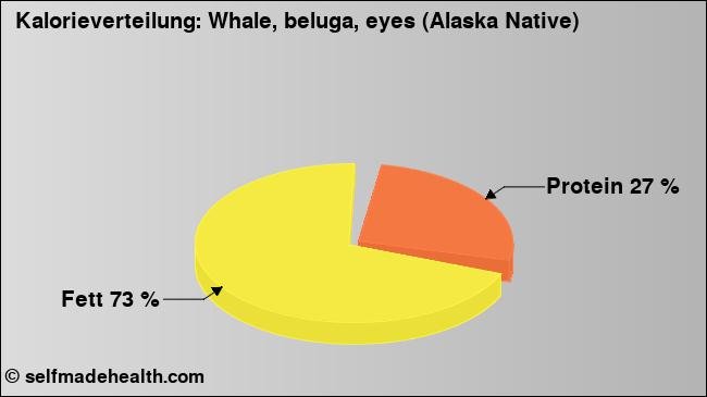 Kalorienverteilung: Whale, beluga, eyes (Alaska Native) (Grafik, Nährwerte)