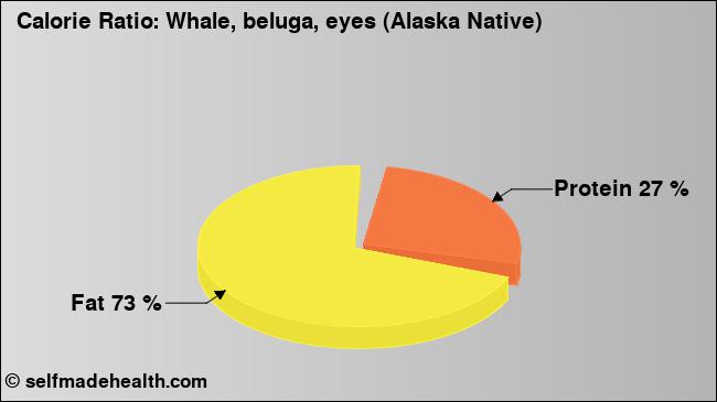 Calorie ratio: Whale, beluga, eyes (Alaska Native) (chart, nutrition data)