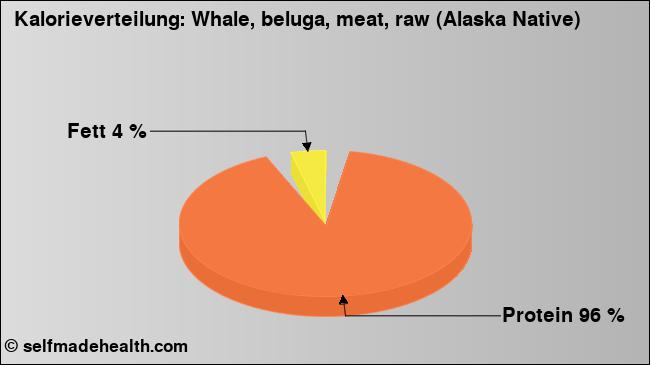 Kalorienverteilung: Whale, beluga, meat, raw (Alaska Native) (Grafik, Nährwerte)