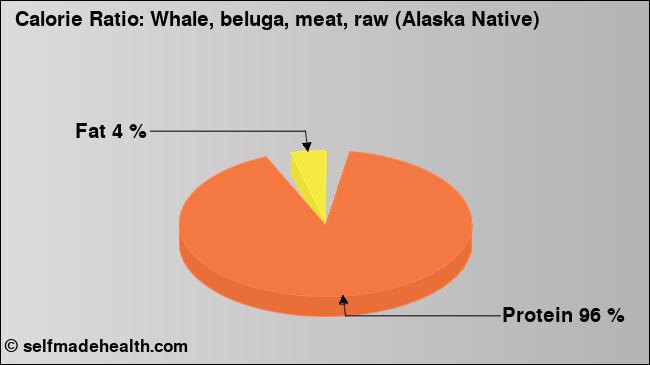 Calorie ratio: Whale, beluga, meat, raw (Alaska Native) (chart, nutrition data)