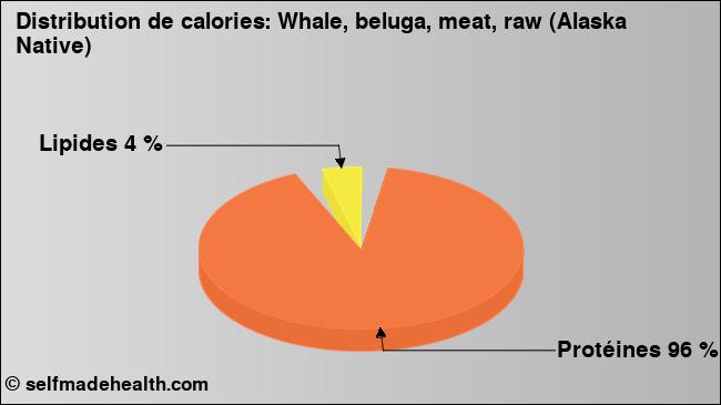 Calories: Whale, beluga, meat, raw (Alaska Native) (diagramme, valeurs nutritives)