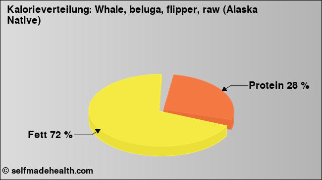Kalorienverteilung: Whale, beluga, flipper, raw (Alaska Native) (Grafik, Nährwerte)