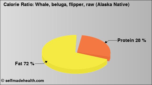 Calorie ratio: Whale, beluga, flipper, raw (Alaska Native) (chart, nutrition data)