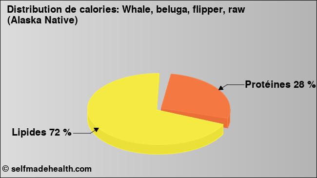 Calories: Whale, beluga, flipper, raw (Alaska Native) (diagramme, valeurs nutritives)
