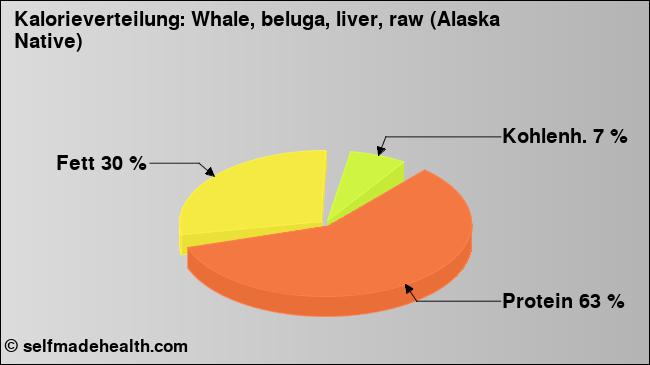 Kalorienverteilung: Whale, beluga, liver, raw (Alaska Native) (Grafik, Nährwerte)