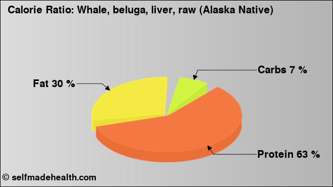Calorie ratio: Whale, beluga, liver, raw (Alaska Native) (chart, nutrition data)
