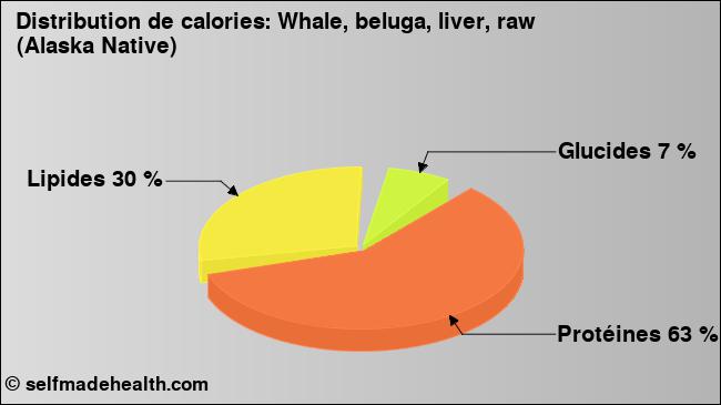 Calories: Whale, beluga, liver, raw (Alaska Native) (diagramme, valeurs nutritives)