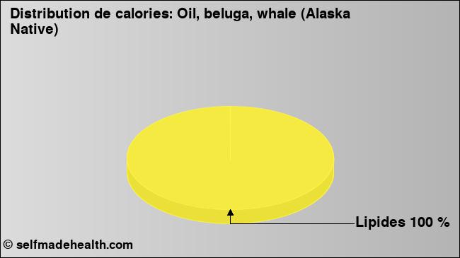 Calories: Oil, beluga, whale (Alaska Native) (diagramme, valeurs nutritives)