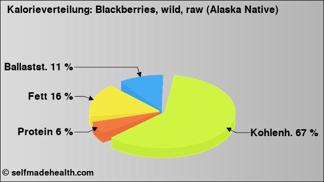 Kalorienverteilung: Blackberries, wild, raw (Alaska Native) (Grafik, Nährwerte)
